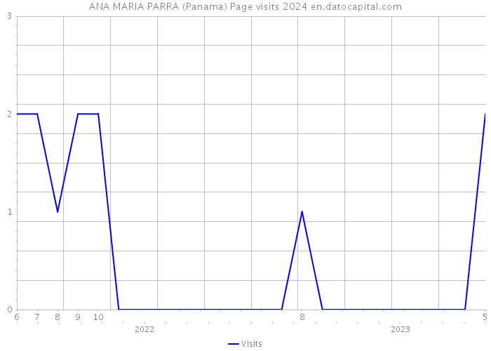 ANA MARIA PARRA (Panama) Page visits 2024 