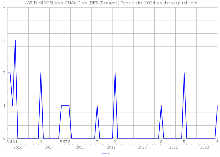INGRID MIROSLAVA CHANG VALDES (Panama) Page visits 2024 