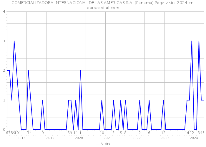 COMERCIALIZADORA INTERNACIONAL DE LAS AMERICAS S.A. (Panama) Page visits 2024 