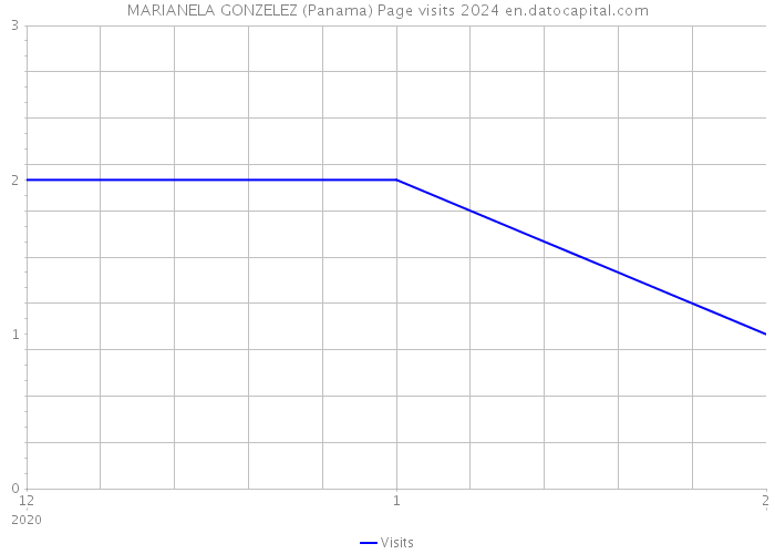 MARIANELA GONZELEZ (Panama) Page visits 2024 