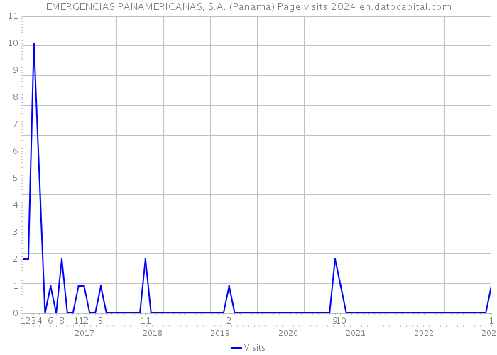 EMERGENCIAS PANAMERICANAS, S.A. (Panama) Page visits 2024 