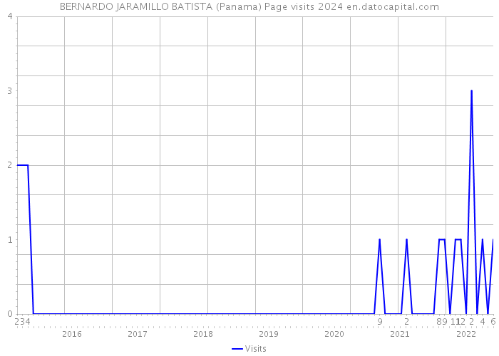BERNARDO JARAMILLO BATISTA (Panama) Page visits 2024 