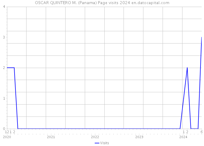 OSCAR QUINTERO M. (Panama) Page visits 2024 