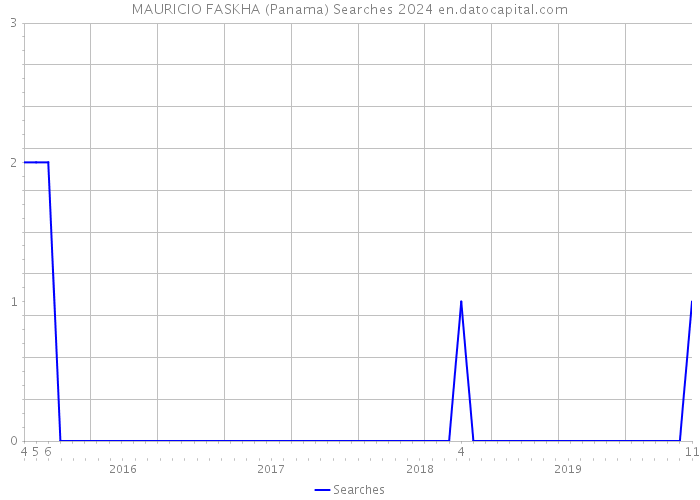 MAURICIO FASKHA (Panama) Searches 2024 
