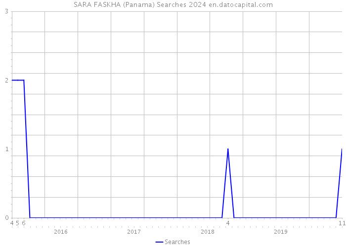 SARA FASKHA (Panama) Searches 2024 