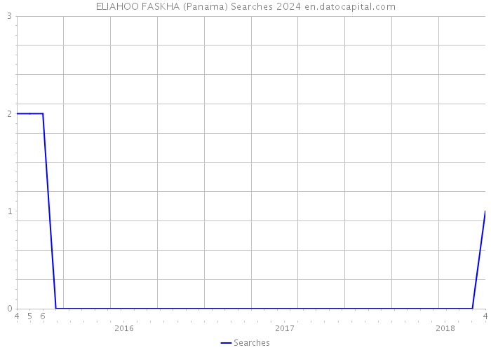 ELIAHOO FASKHA (Panama) Searches 2024 
