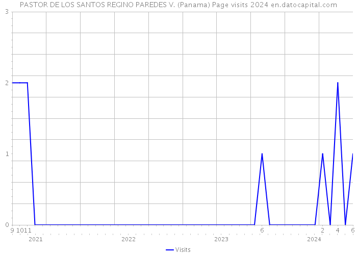 PASTOR DE LOS SANTOS REGINO PAREDES V. (Panama) Page visits 2024 