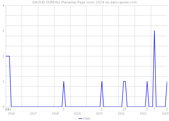 DAOUD OURFALI (Panama) Page visits 2024 