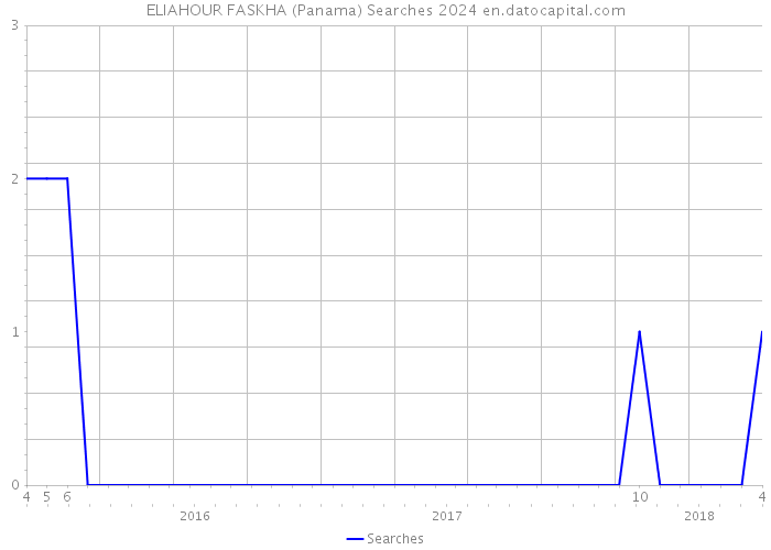 ELIAHOUR FASKHA (Panama) Searches 2024 
