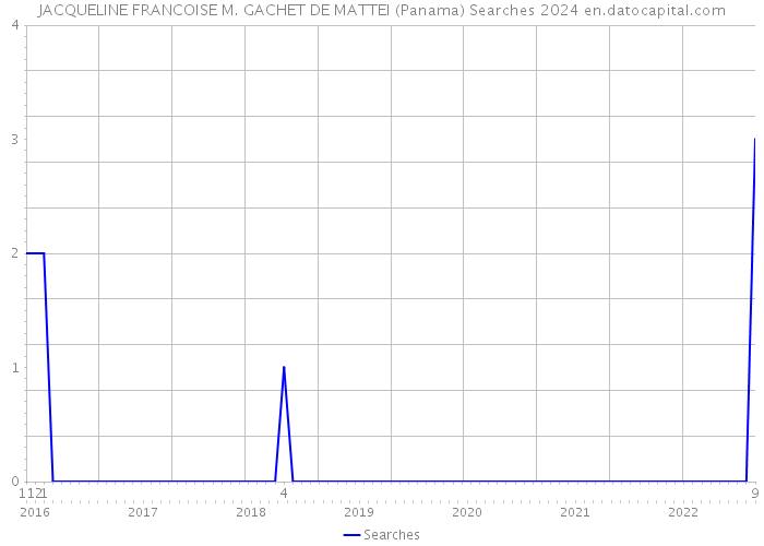 JACQUELINE FRANCOISE M. GACHET DE MATTEI (Panama) Searches 2024 