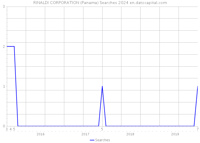 RINALDI CORPORATION (Panama) Searches 2024 