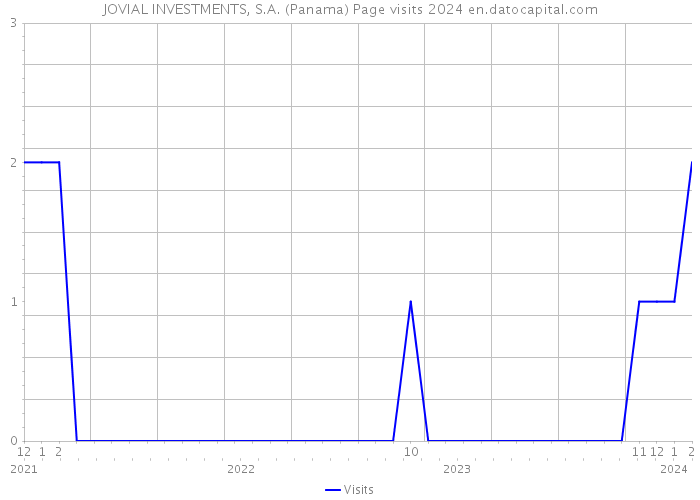 JOVIAL INVESTMENTS, S.A. (Panama) Page visits 2024 