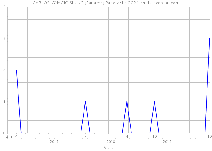 CARLOS IGNACIO SIU NG (Panama) Page visits 2024 
