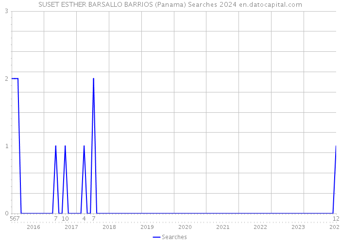 SUSET ESTHER BARSALLO BARRIOS (Panama) Searches 2024 