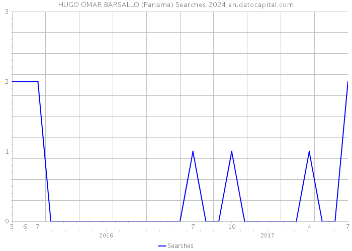 HUGO OMAR BARSALLO (Panama) Searches 2024 