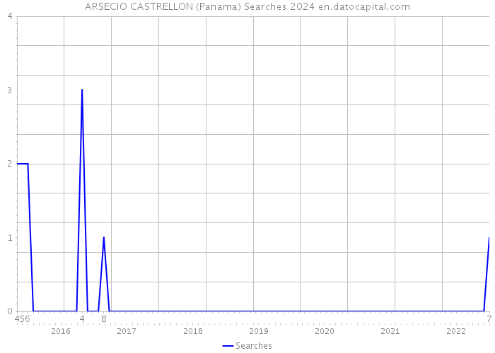 ARSECIO CASTRELLON (Panama) Searches 2024 
