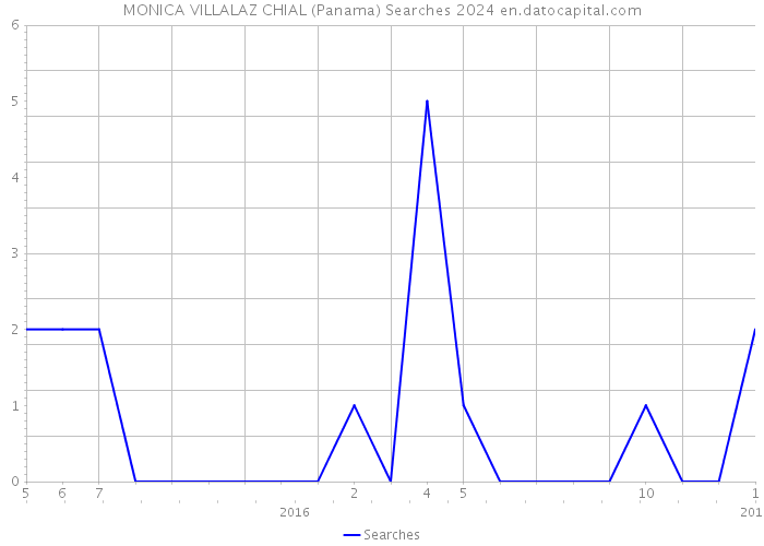 MONICA VILLALAZ CHIAL (Panama) Searches 2024 