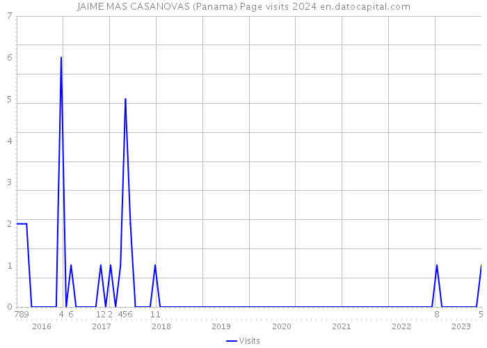 JAIME MAS CASANOVAS (Panama) Page visits 2024 