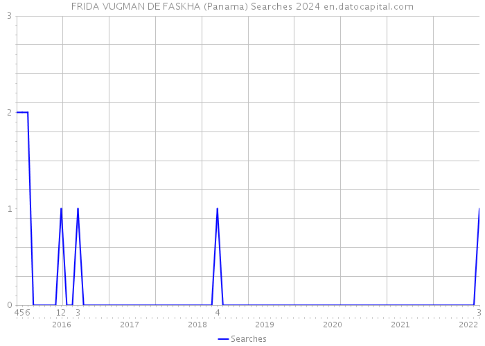 FRIDA VUGMAN DE FASKHA (Panama) Searches 2024 