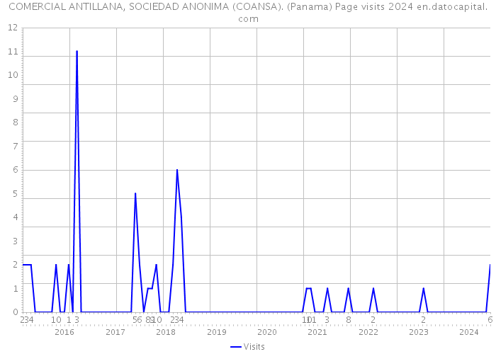 COMERCIAL ANTILLANA, SOCIEDAD ANONIMA (COANSA). (Panama) Page visits 2024 