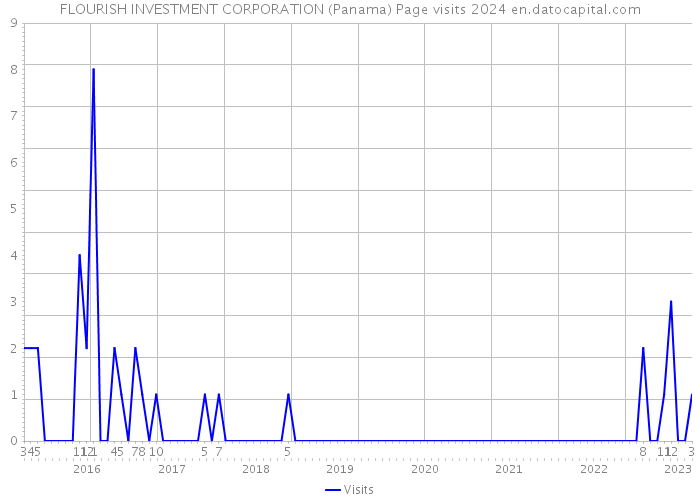 FLOURISH INVESTMENT CORPORATION (Panama) Page visits 2024 