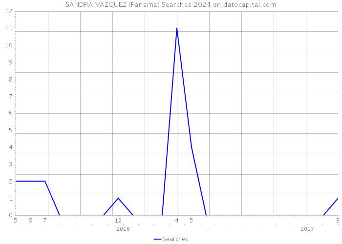 SANDRA VAZQUEZ (Panama) Searches 2024 