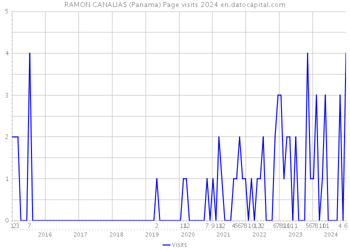 RAMON CANALIAS (Panama) Page visits 2024 