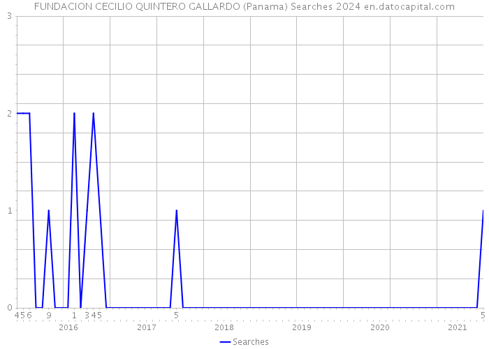 FUNDACION CECILIO QUINTERO GALLARDO (Panama) Searches 2024 