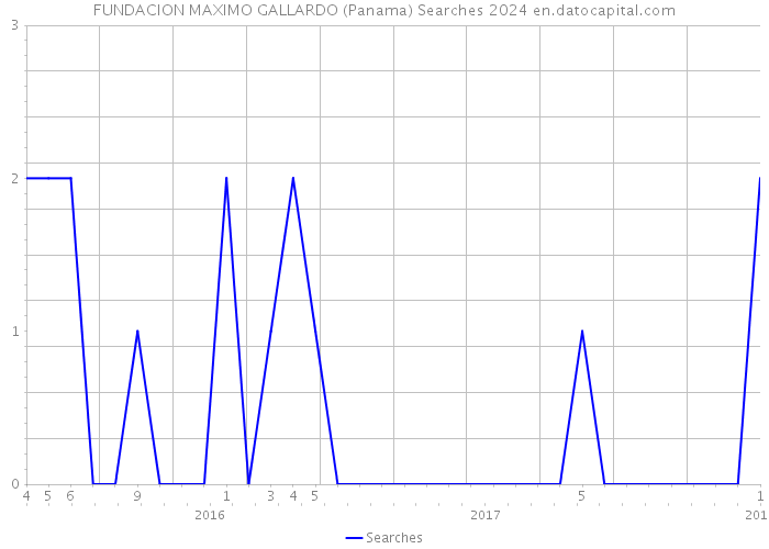 FUNDACION MAXIMO GALLARDO (Panama) Searches 2024 
