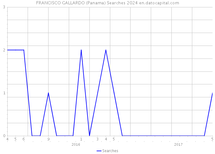 FRANCISCO GALLARDO (Panama) Searches 2024 