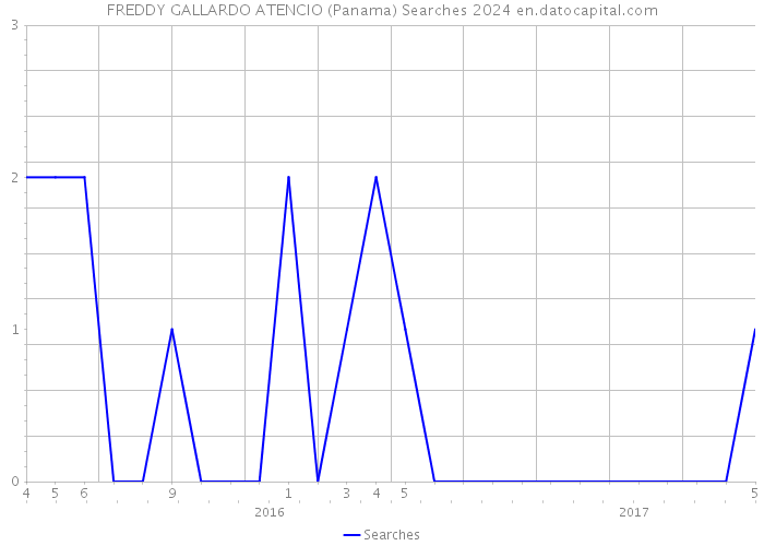 FREDDY GALLARDO ATENCIO (Panama) Searches 2024 
