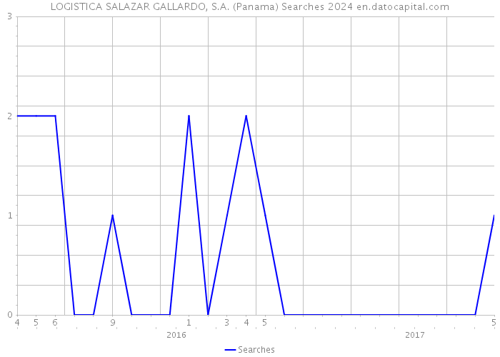 LOGISTICA SALAZAR GALLARDO, S.A. (Panama) Searches 2024 