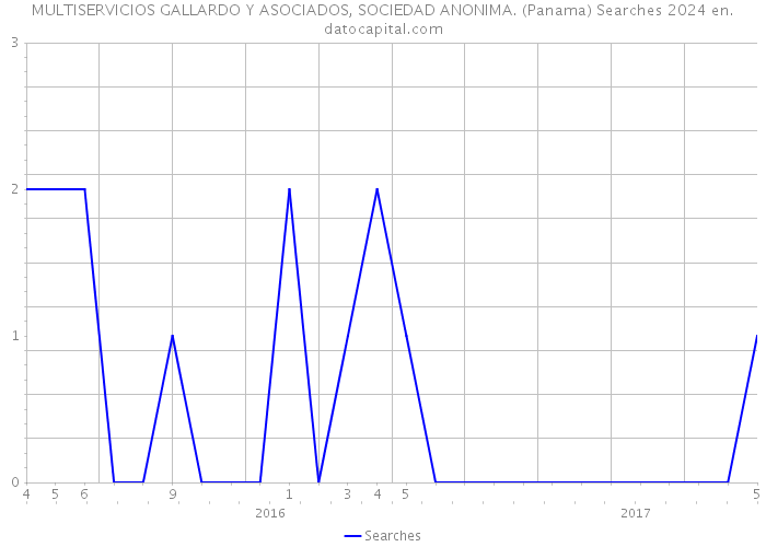 MULTISERVICIOS GALLARDO Y ASOCIADOS, SOCIEDAD ANONIMA. (Panama) Searches 2024 