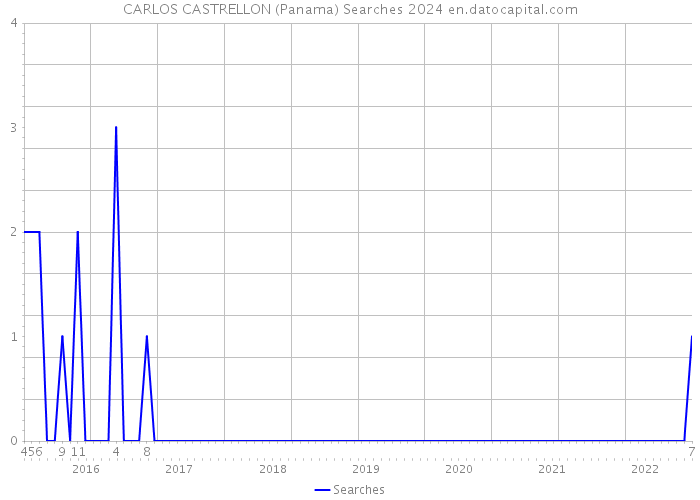 CARLOS CASTRELLON (Panama) Searches 2024 