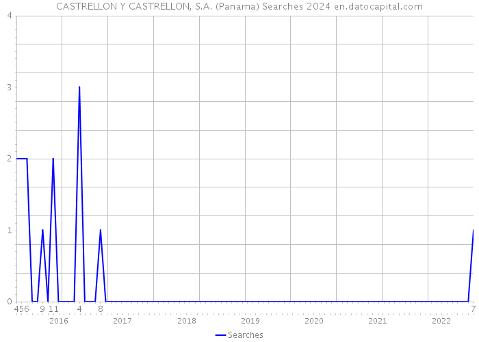 CASTRELLON Y CASTRELLON, S.A. (Panama) Searches 2024 