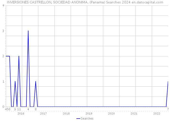 INVERSIONES CASTRELLON, SOCIEDAD ANONIMA. (Panama) Searches 2024 
