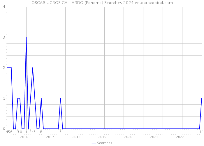 OSCAR UCROS GALLARDO (Panama) Searches 2024 