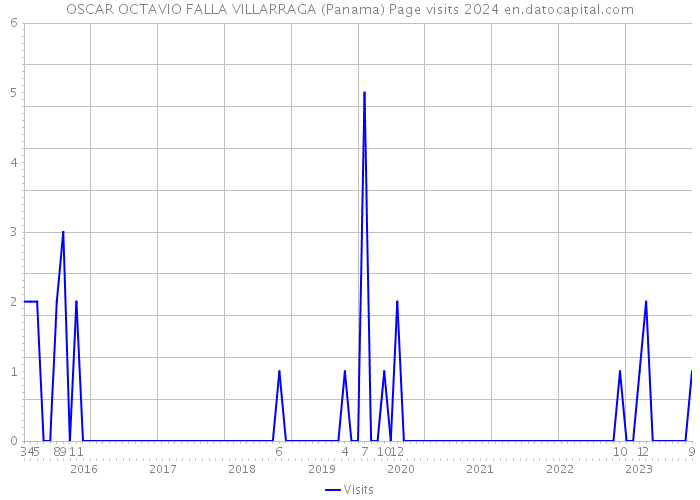 OSCAR OCTAVIO FALLA VILLARRAGA (Panama) Page visits 2024 
