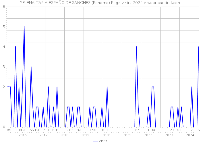 YELENA TAPIA ESPAÑO DE SANCHEZ (Panama) Page visits 2024 