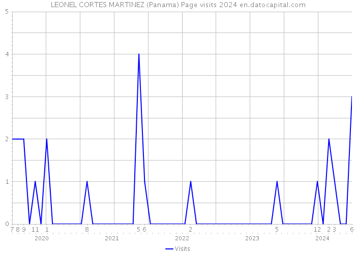 LEONEL CORTES MARTINEZ (Panama) Page visits 2024 