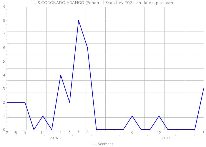 LUIS CORONADO ARANGO (Panama) Searches 2024 