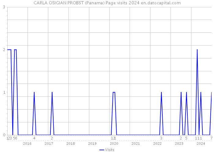 CARLA OSIGIAN PROBST (Panama) Page visits 2024 
