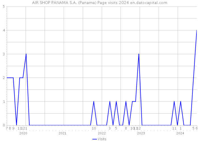 AIR SHOP PANAMA S.A. (Panama) Page visits 2024 