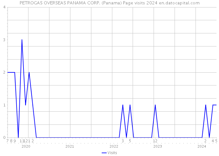 PETROGAS OVERSEAS PANAMA CORP. (Panama) Page visits 2024 