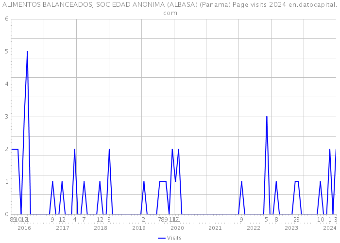 ALIMENTOS BALANCEADOS, SOCIEDAD ANONIMA (ALBASA) (Panama) Page visits 2024 