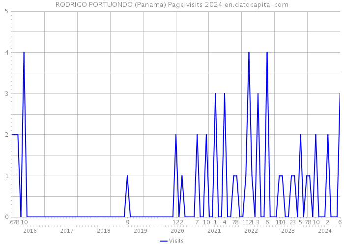 RODRIGO PORTUONDO (Panama) Page visits 2024 