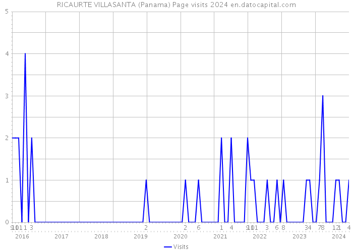 RICAURTE VILLASANTA (Panama) Page visits 2024 