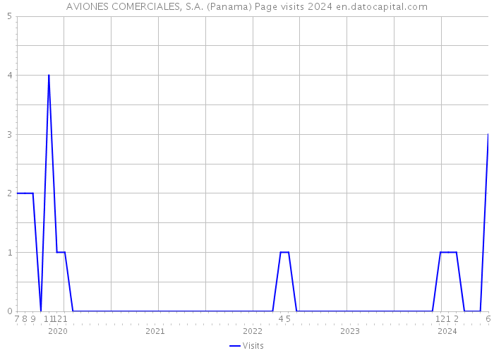 AVIONES COMERCIALES, S.A. (Panama) Page visits 2024 