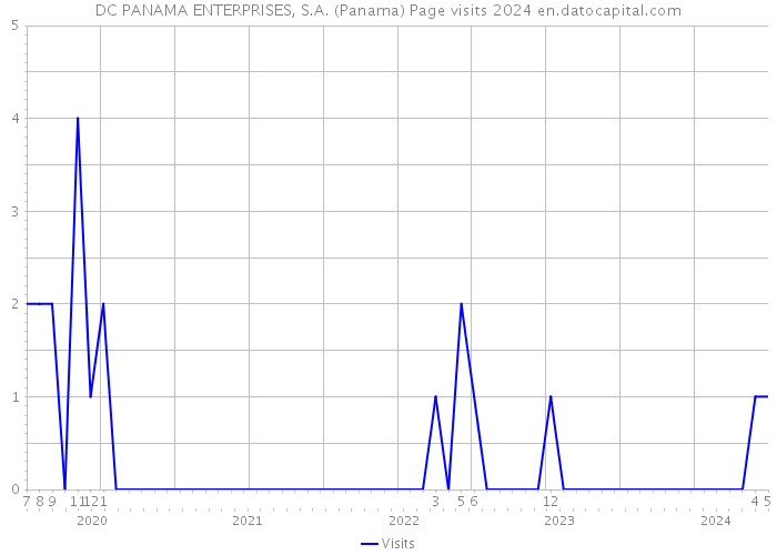 DC PANAMA ENTERPRISES, S.A. (Panama) Page visits 2024 