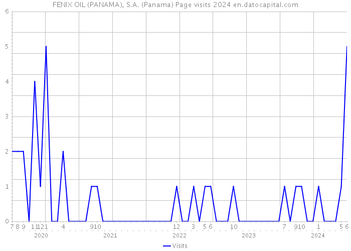 FENIX OIL (PANAMA), S.A. (Panama) Page visits 2024 